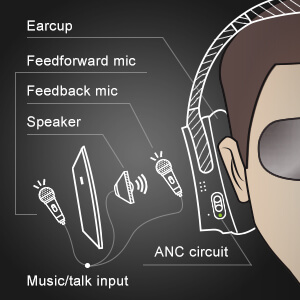 אוזניות בלוטוס עם מיקרופון כפול ומסנן רעשים אקטיבי Mpow | MPBH366AB | H12 Bluetooth Headphones | Hybrid ANC