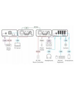 מאריך USB קרמר קיט מאריכים עד 100 מטר Kramer PT-2UTR-KIT USB2.0 PoC Extender Kit over Extended-reach CAT