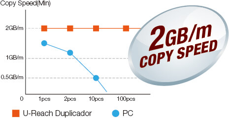 משכפל דיסקים U-reach UB910S USB Duplicator