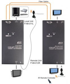קופסת מיתוג עד 200 מטר REXTRON fvm-m01 1920 x 1080 HDMI (2)