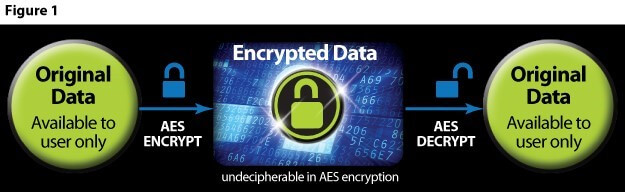 הצפנת חומרה AES