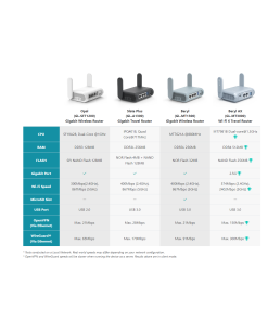 נתב Wi-Fi 6 בגודל כיס לבית ולנסיעות GL-iNet | GL-MT3000 | MEET Beryl AX